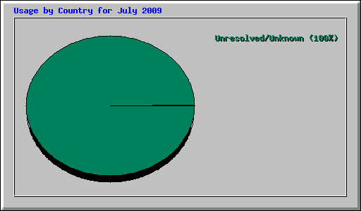 Usage by Country for July 2009