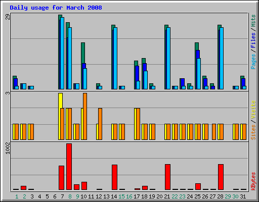 Daily usage for March 2008