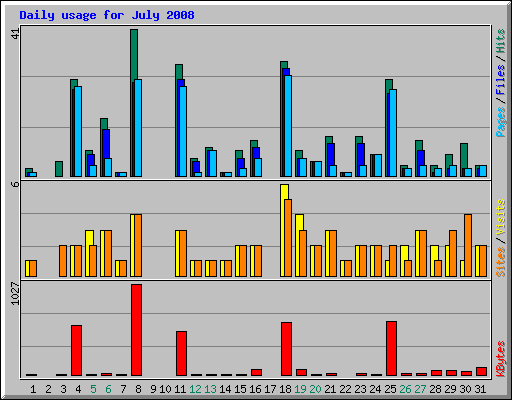 Daily usage for July 2008