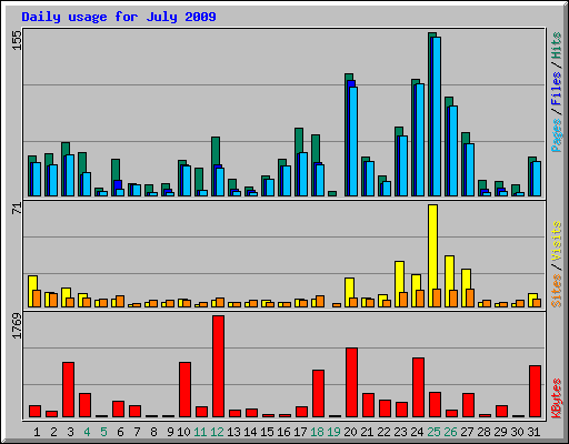 Daily usage for July 2009