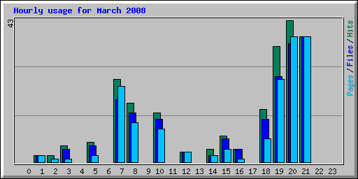 Hourly usage for March 2008