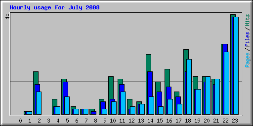 Hourly usage for July 2008