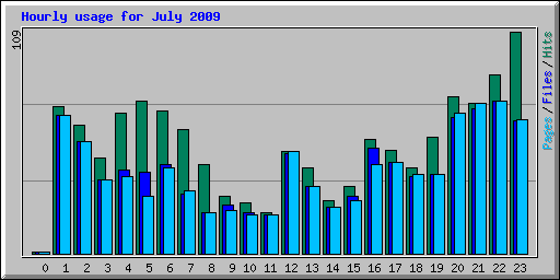 Hourly usage for July 2009